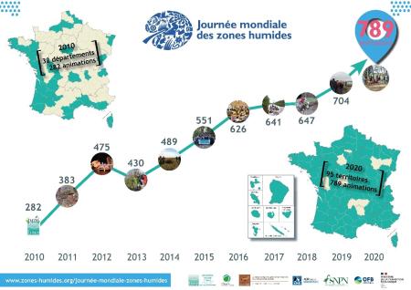 Evolución del número de actividades organizadas con motivo del DMH y del número de territorios que participan en el DMH (2010-2020)